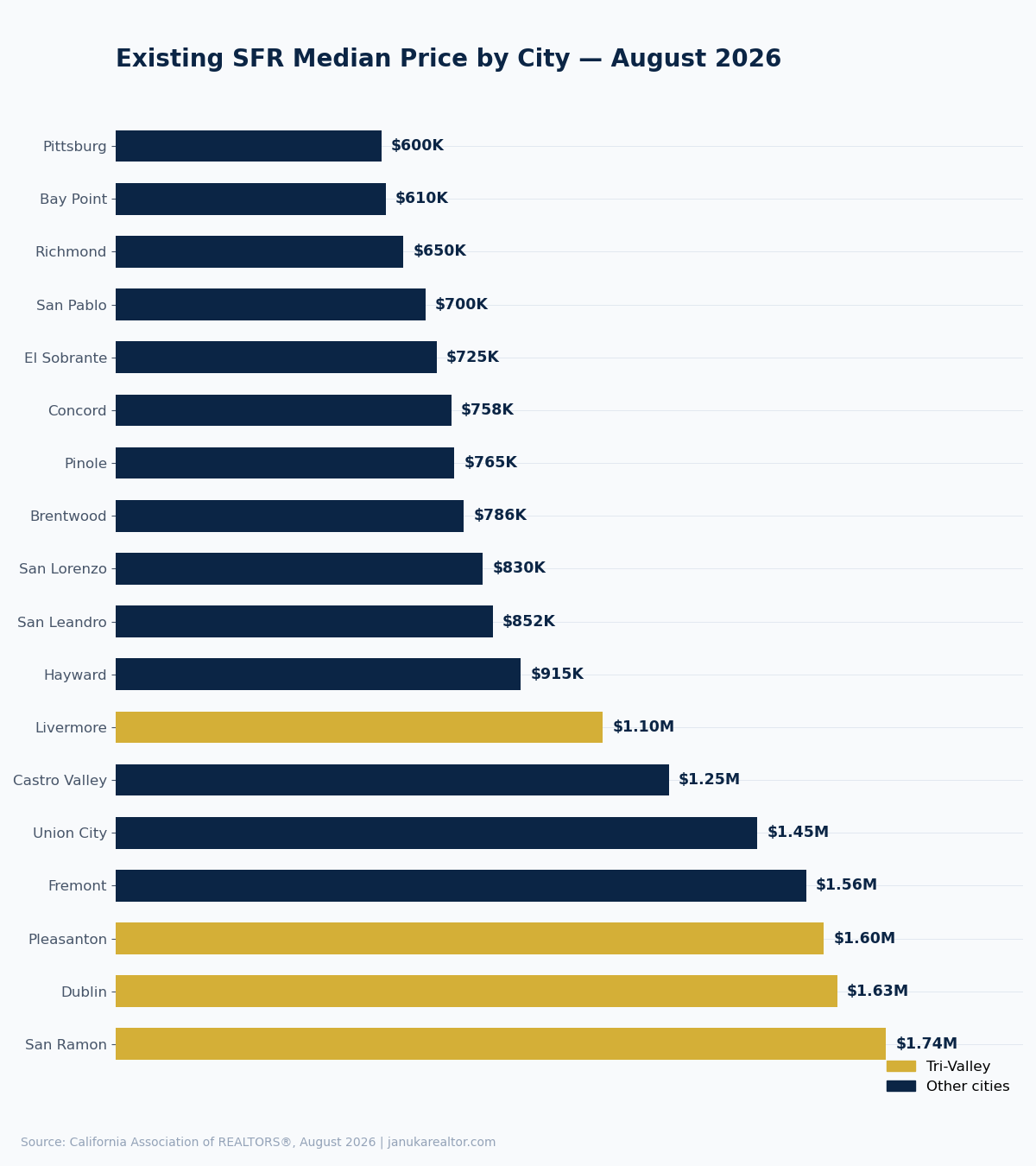 Horizontal bar chart ranking all 18 cities by median price, August 2026 — San Ramon $1.74M at the top, Pittsburg $600K at the bottom, Tri-Valley cities highlighted in gold