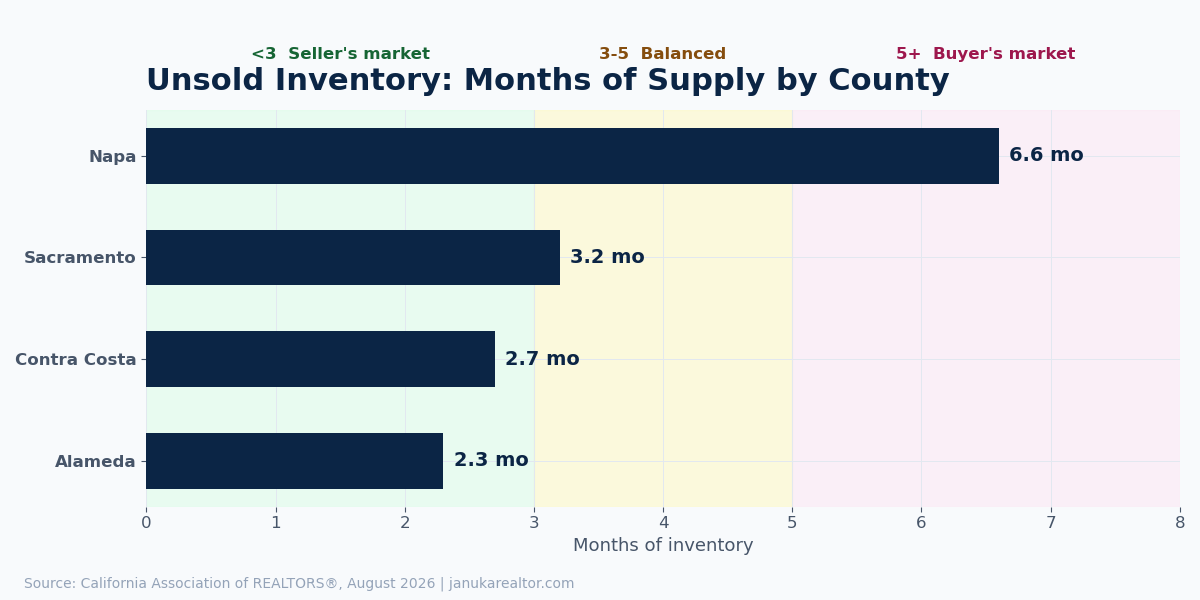 Bar chart: months of unsold inventory by county, August 2026 — Alameda 2.3, Contra Costa 2.7, Sacramento 3.2, Napa 6.6, with seller's, balanced and buyer's market zones
