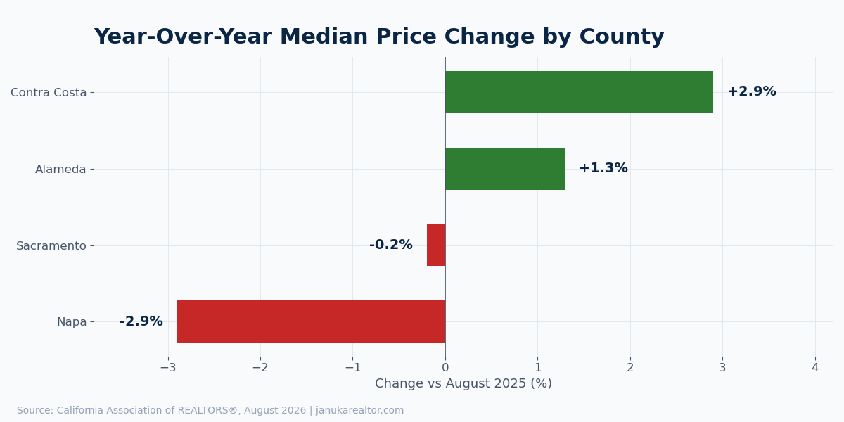 Diverging bar chart: year-over-year median price change by county, August 2026 — Contra Costa +2.9%, Alameda +1.3%, Sacramento −0.2%, Napa −2.9%